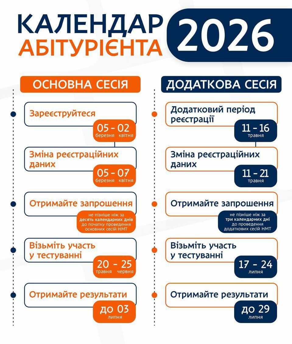 НМТ-2026: коли тестування, що складати і як підготуватись
