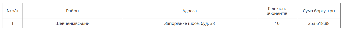 У Дніпрі з 13 липня відключатимуть водовідведення боржникам: адреса